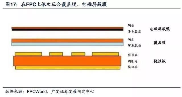 5G拓寬FPC市場空間，電磁屏蔽需求提升